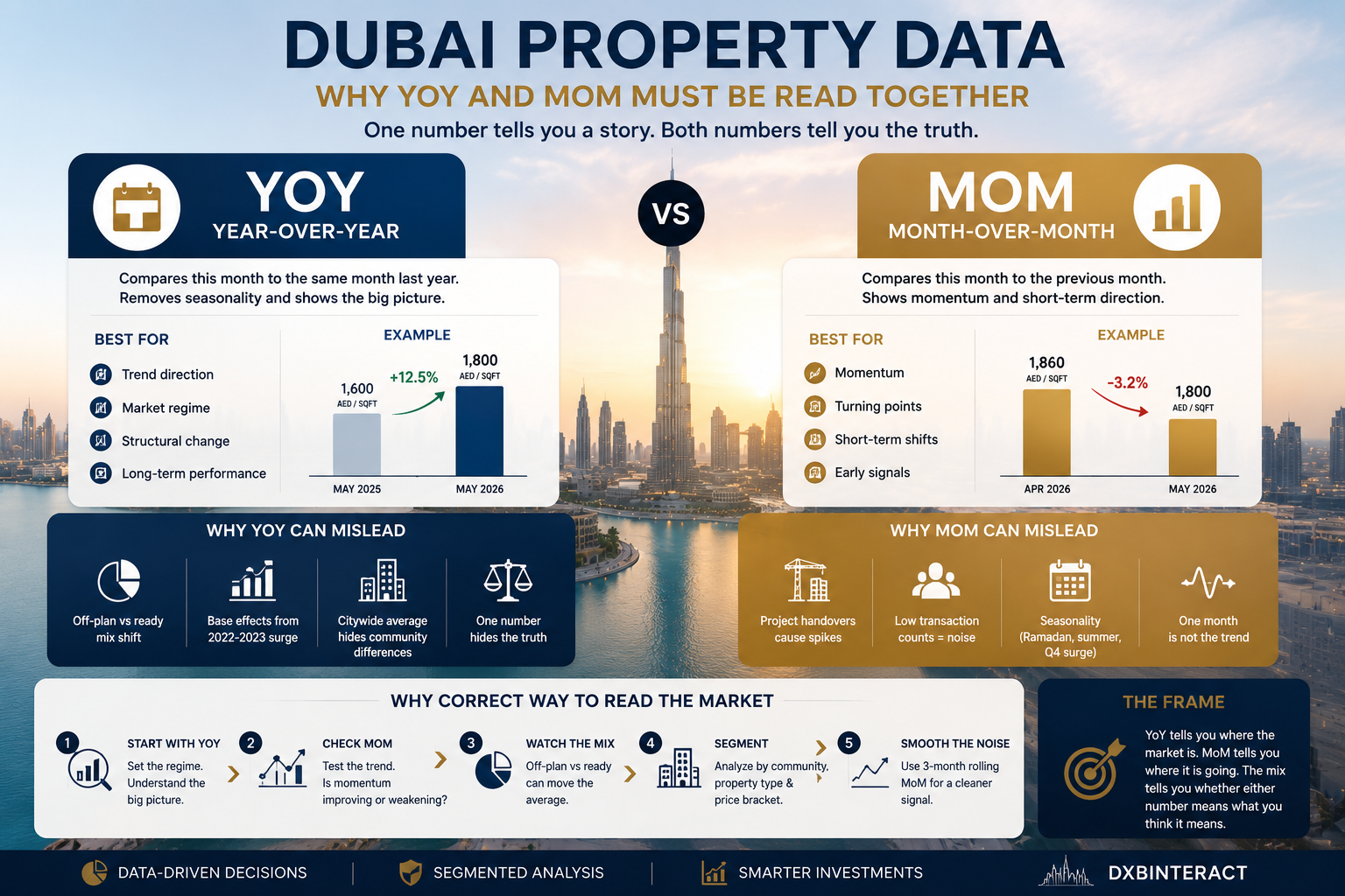 Dubai Property Data: Why One Percentage Can Mislead Buyers, Sellers, and Investors